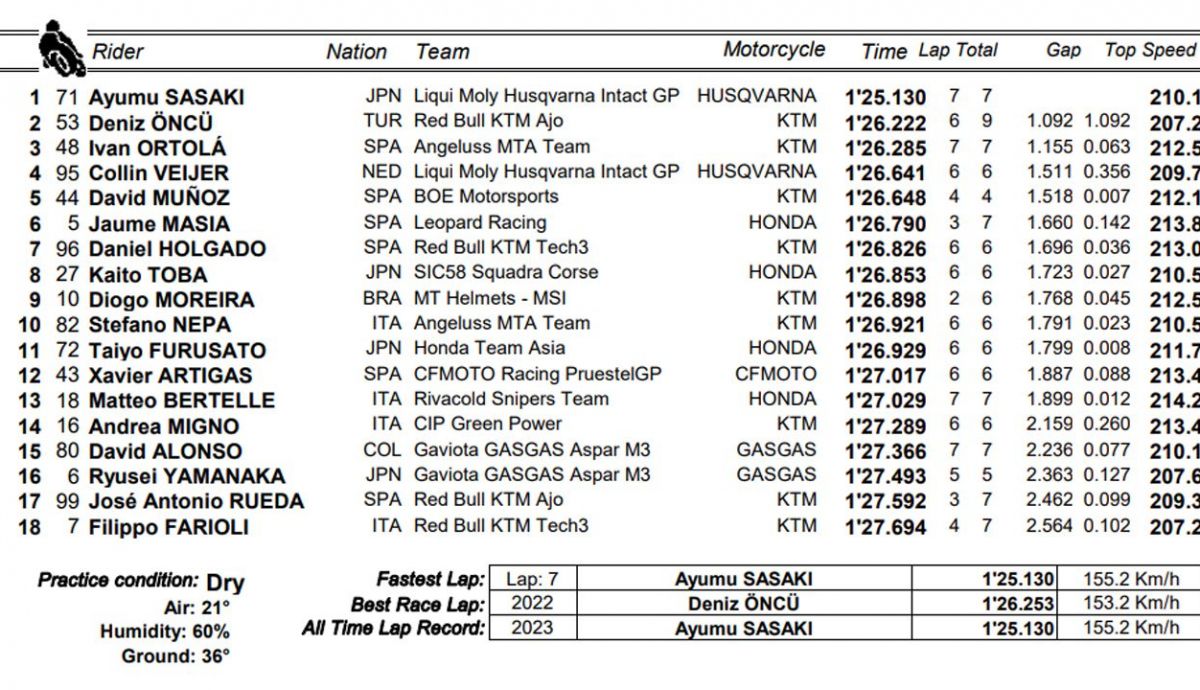 clasificacion pole moto3 alemania