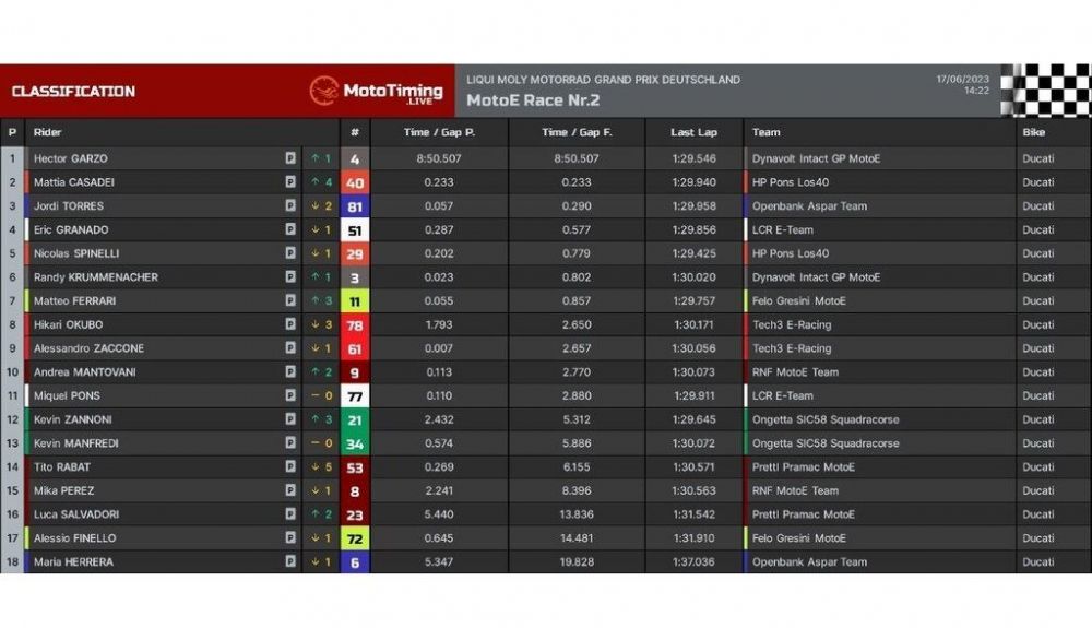 Resultados carrera 2 MotoE Sachsenring 2023