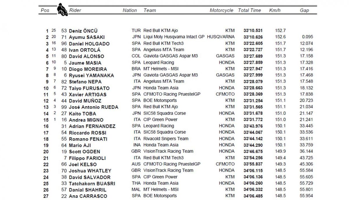 clasificacion carrera moto3 alemania clasificacion carrera moto3 alemania