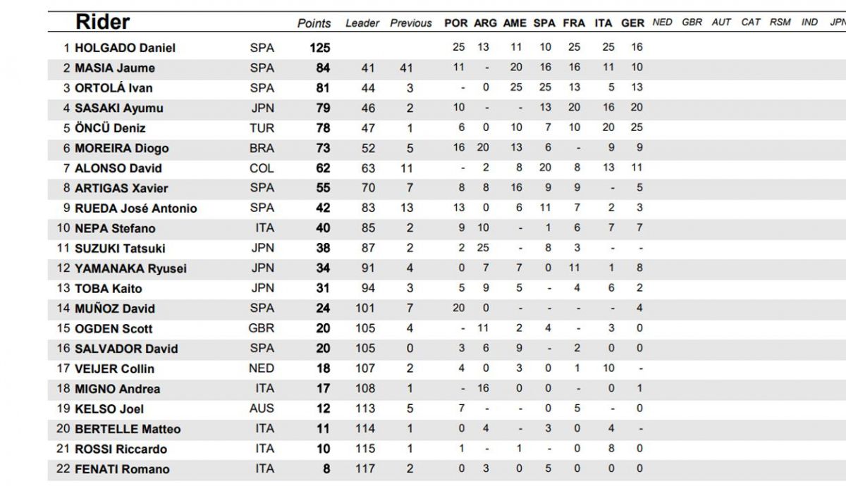 clasificacion provisional moto3 clasificacion provisional moto3