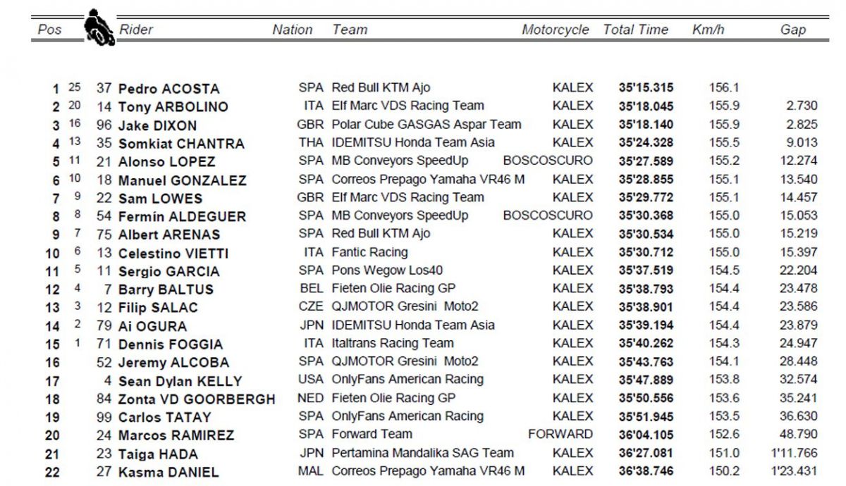 clasificacion carrera moto2 alemania clasificacion carrera moto2 alemania