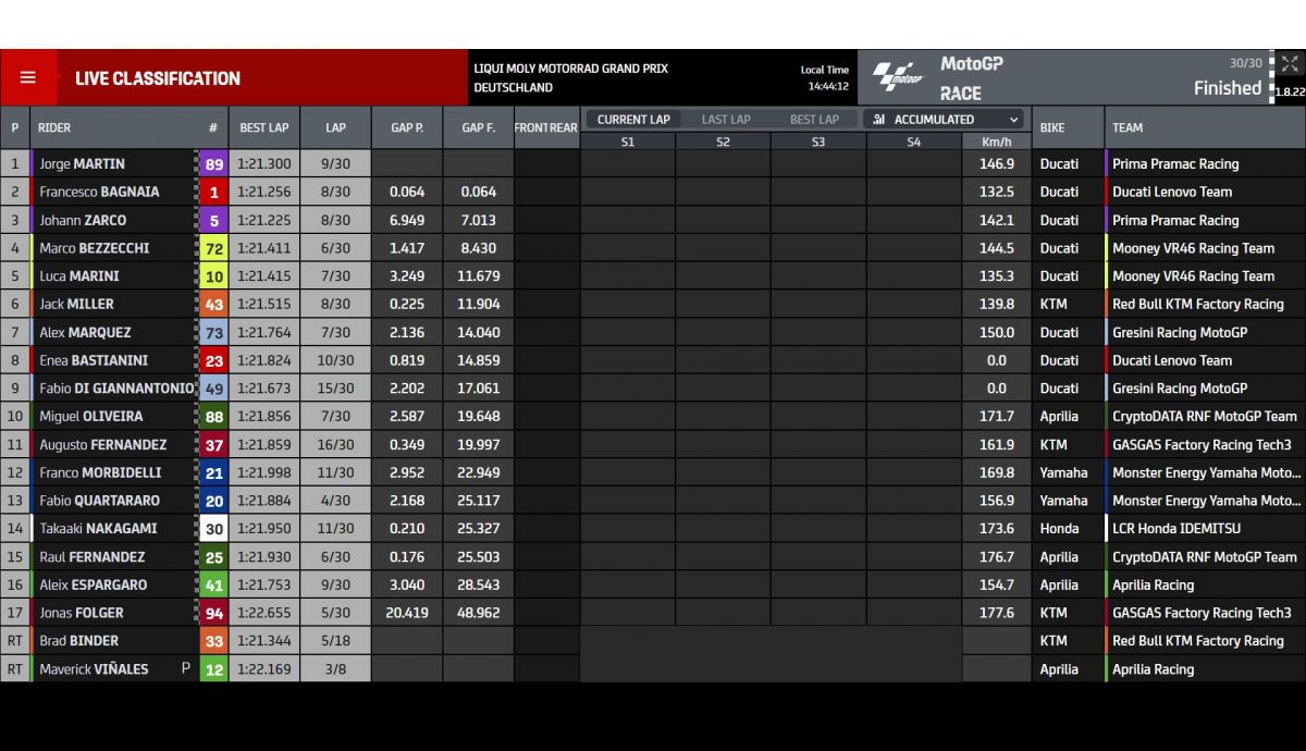 Resultados carrera MotoGP Sachsenring 2023