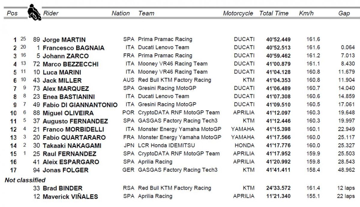 clasificacion carrera motogp alemania clasificacion carrera motogp alemania