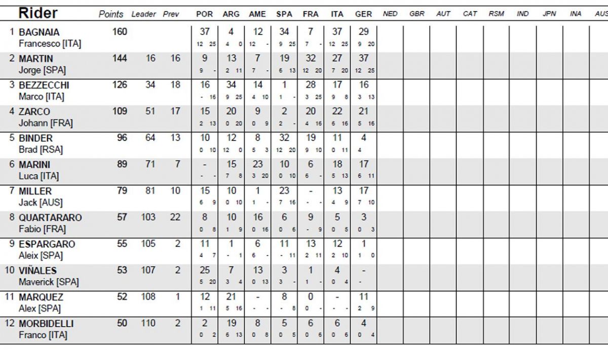 clasificacion provisional motogp clasificacion provisional motogp