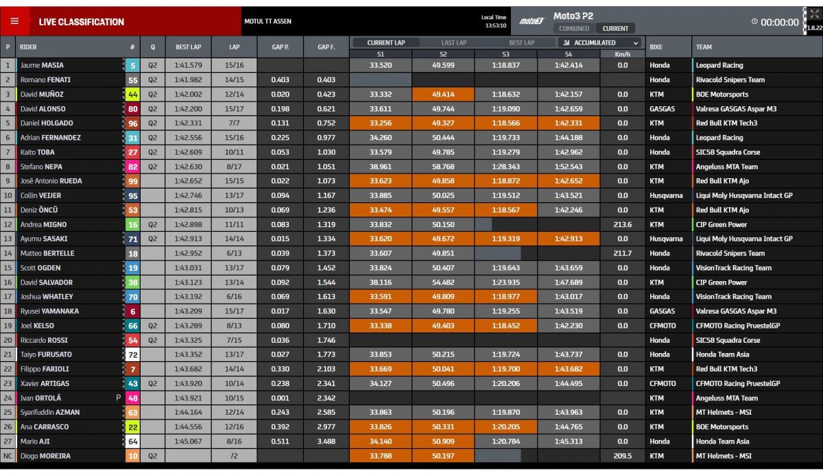 Tiempos P2 Moto3 Assen 2023