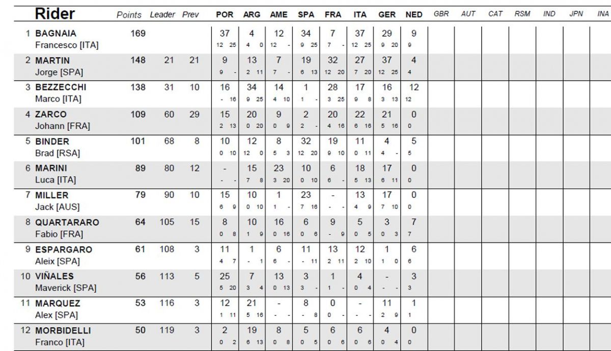 clasificacion provisional motogp
