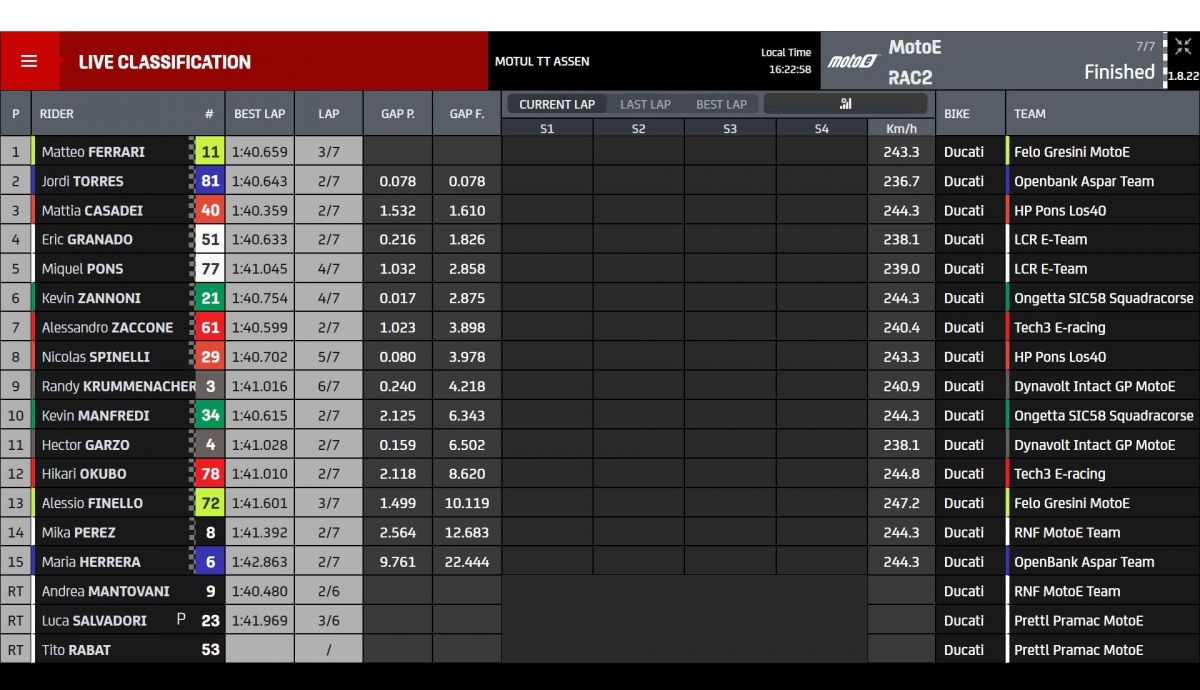 Resultados carrera 2 MotoE Assen 2023 Resultados carrera 2 MotoE Assen 2023