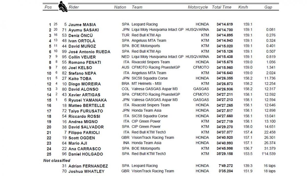 clasificacion carrera moto3 assen