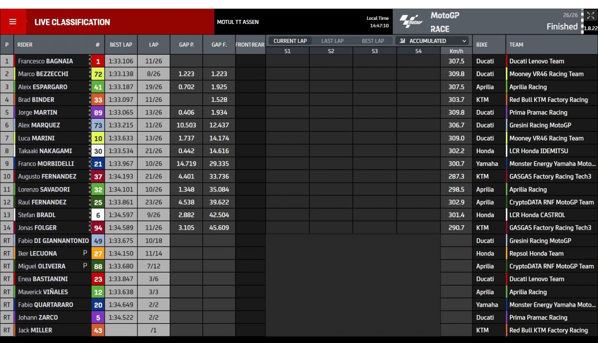 Resultados carrera MotoGP Assen 2023