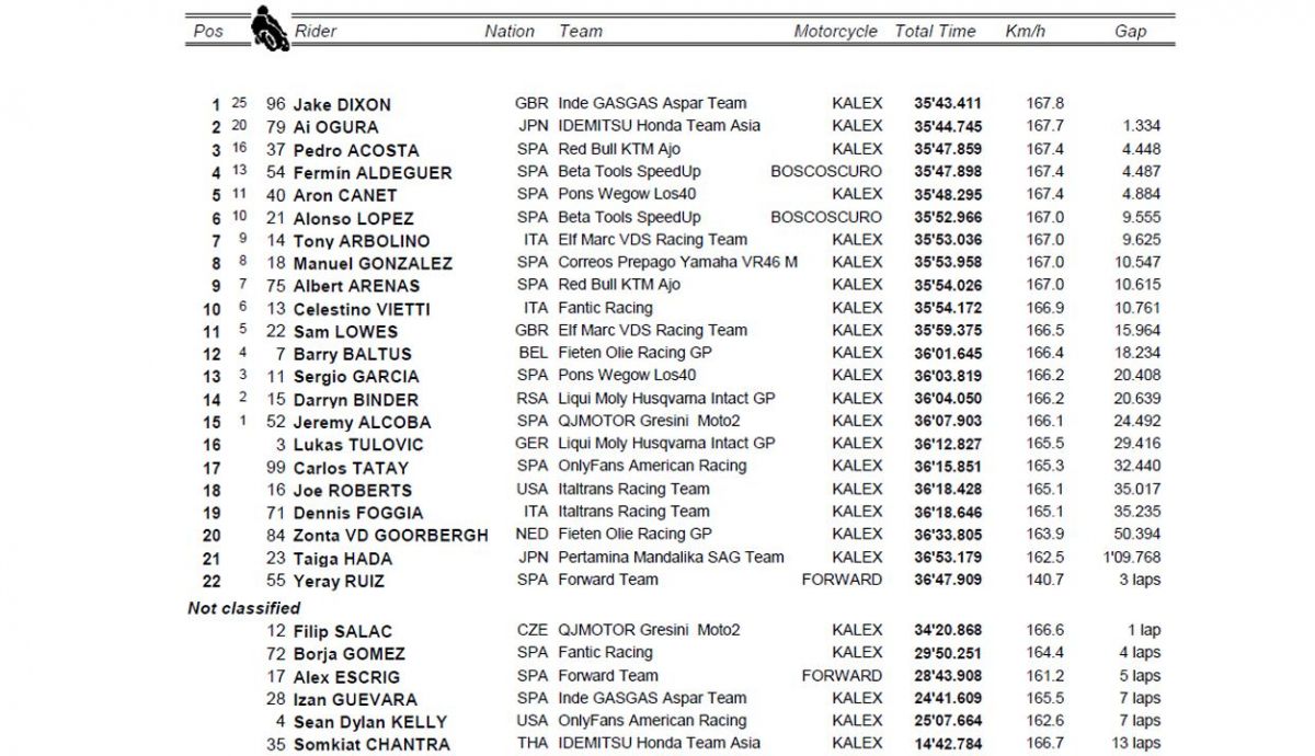 clasificacion carrera moto2 assen clasificacion carrera moto2 assen