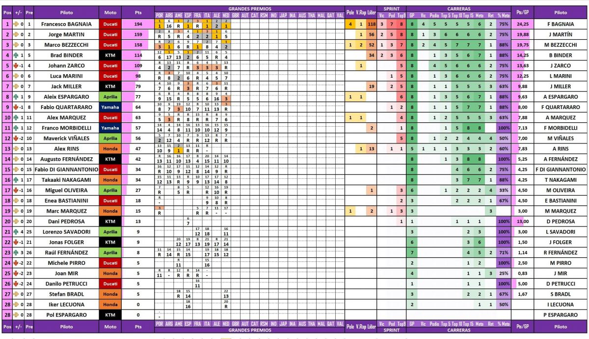 Estadísticas de los pilotos de MotoGP 2023 tras el Gran Premio de Países Bajos en Assen Estadísticas de los pilotos de MotoGP 2023 tras el Gran Premio de Países Bajos en Assen