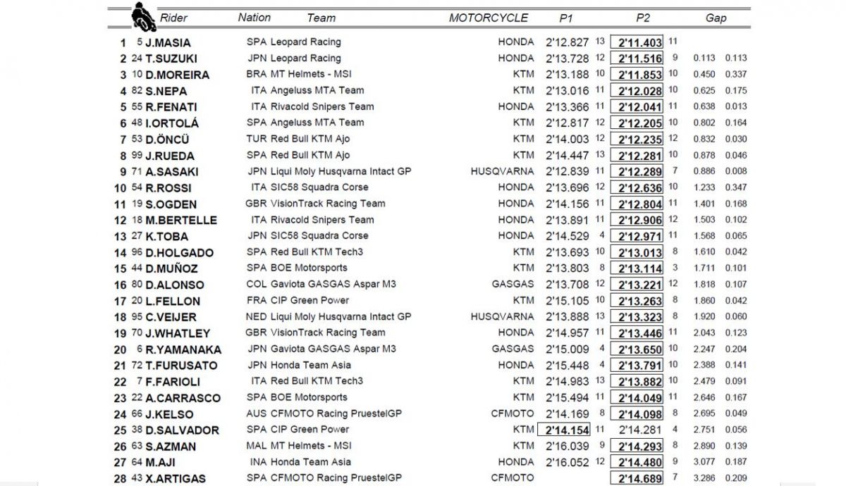 clasificacion combinada viernes moto3