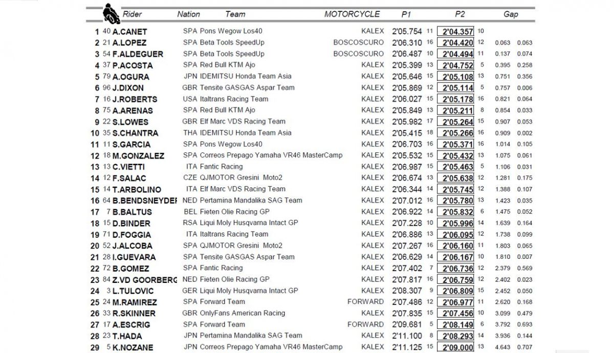 clasificacion combinada viernes moto2