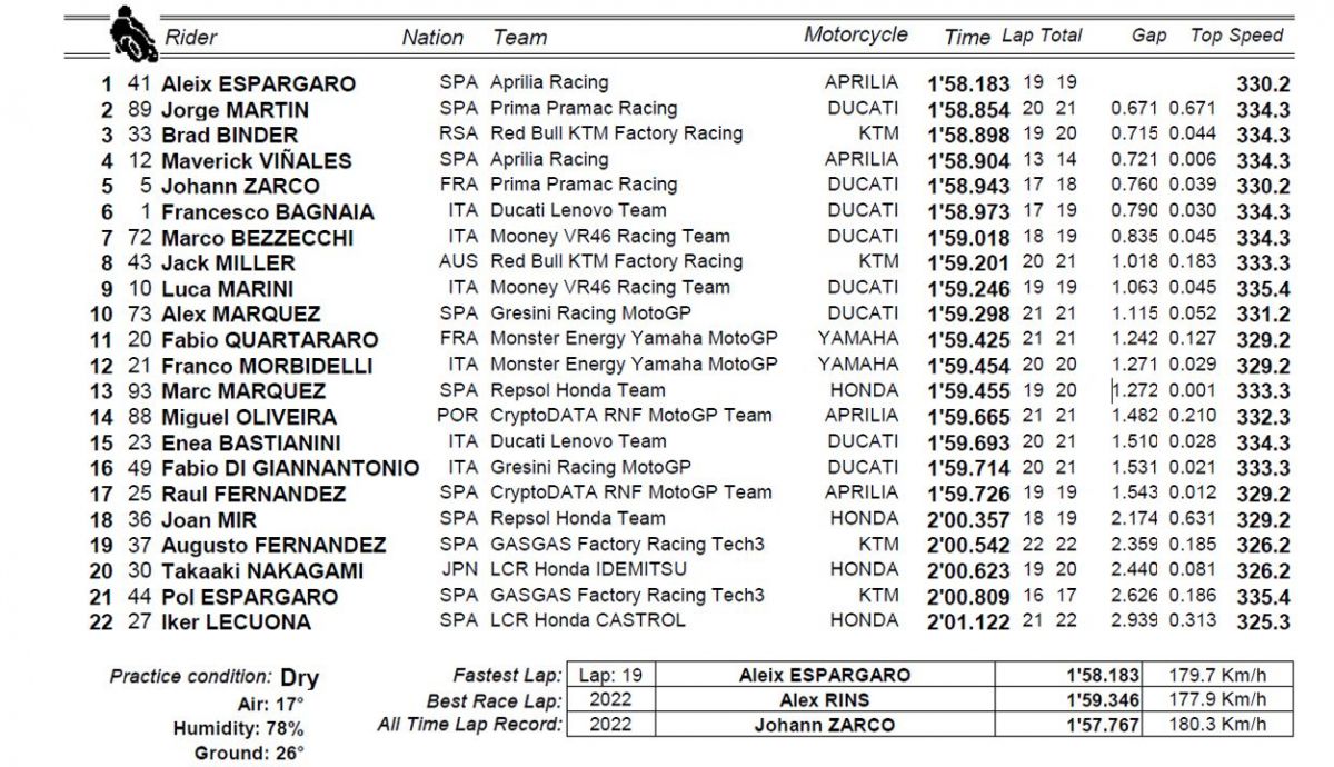clasificacion viernes motogp