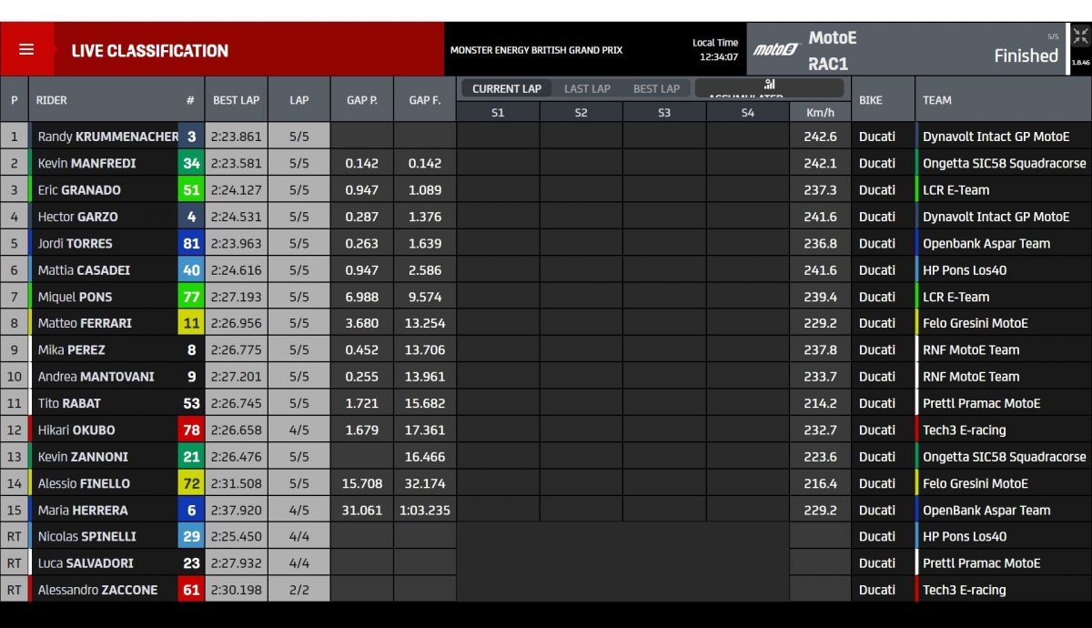 Resultados carrera 1 MotoE Silverstone 2023 Resultados carrera 1 MotoE Silverstone 2023