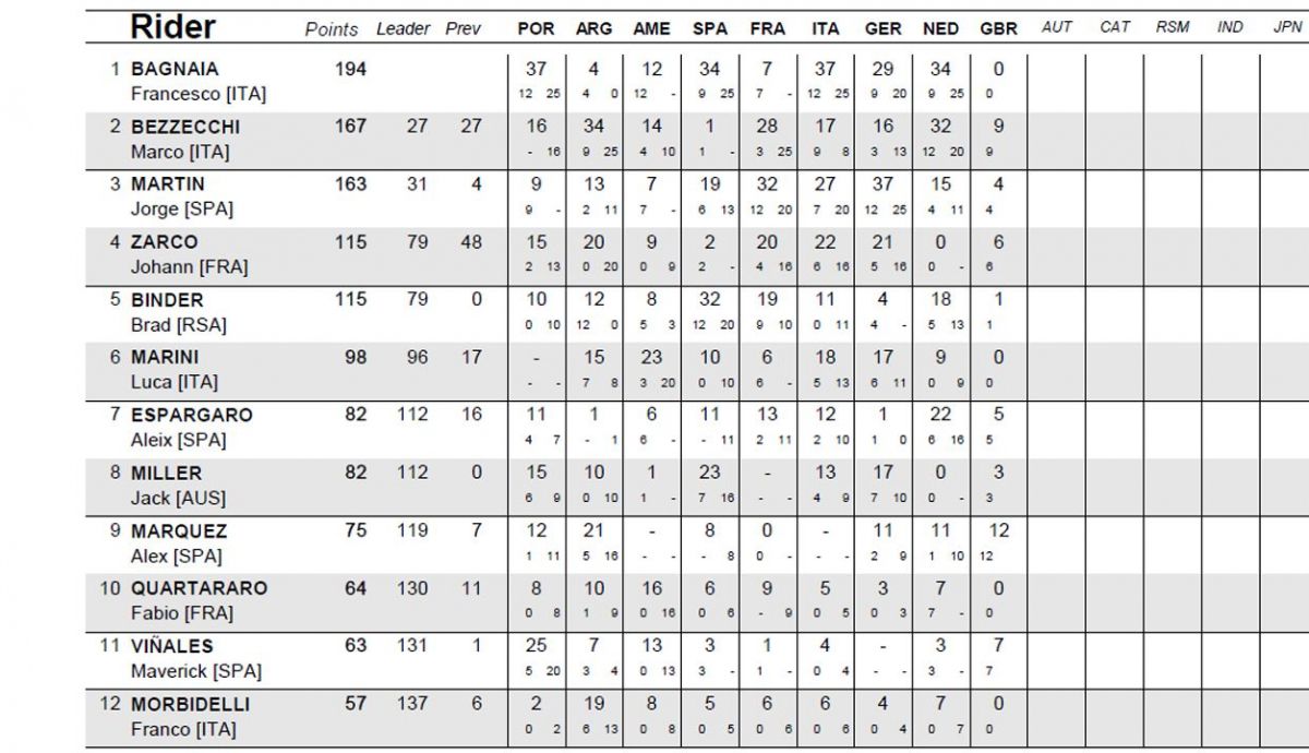 clasificacion provisional motogp clasificacion provisional motogp