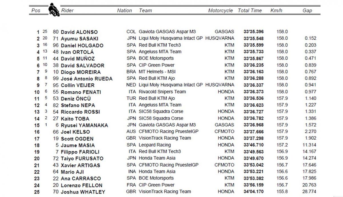 clasificacion carrera moto3 silverstone