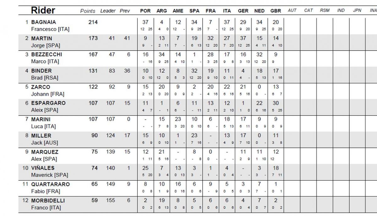 clasificacion provisional motogp clasificacion provisional motogp