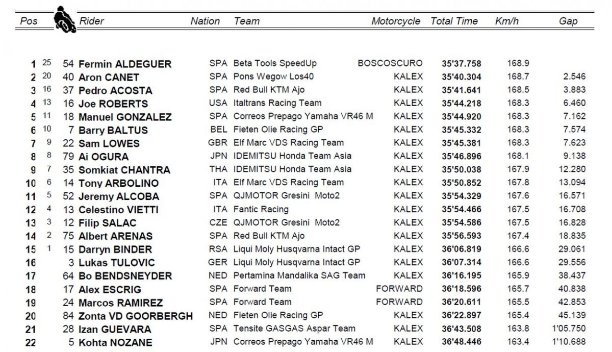 clasificacion carrera moto2 silverstone clasificacion carrera moto2 silverstone