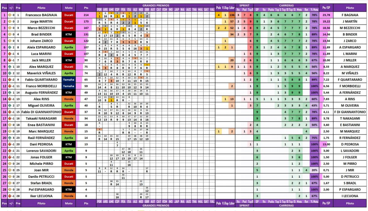 Estadísticas de los pilotos de MotoGP 2023 tras el Gran Premio de Gran Bretaña en Silverstone Estadísticas de los pilotos de MotoGP 2023 tras el Gran Premio de Gran Bretaña en Silverstone
