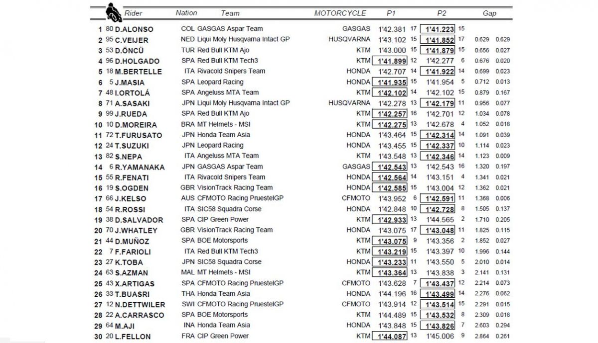 clasificacion p1 p2 austria moto3