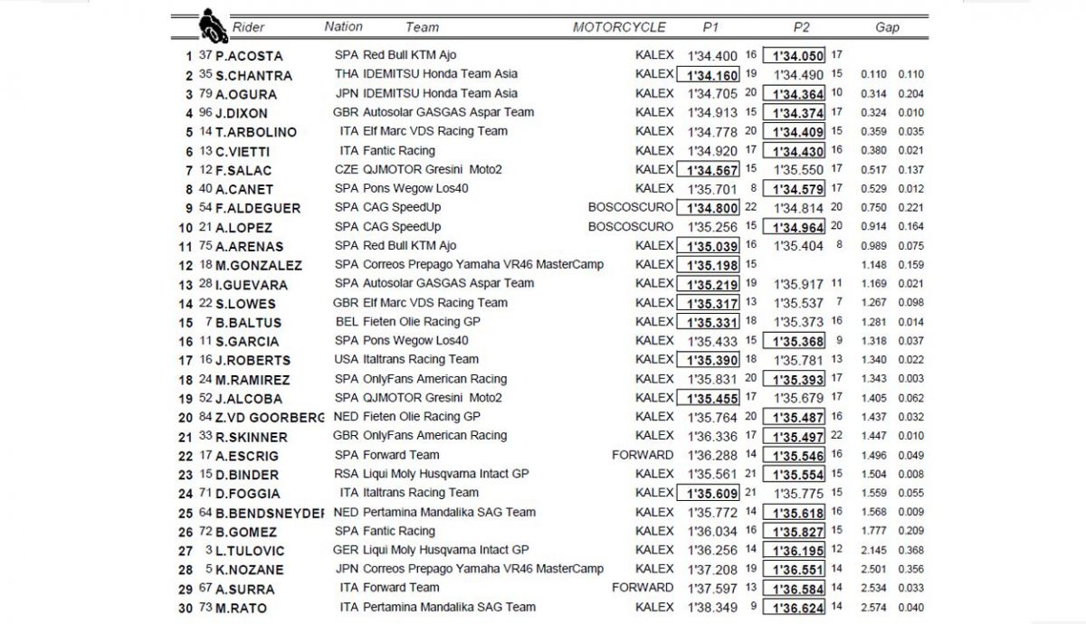 clasificacion p1 p2 austria moto2