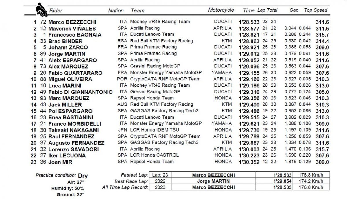 clasificacion entrenamiento viernes austria motogp clasificacion entrenamiento viernes austria motogp