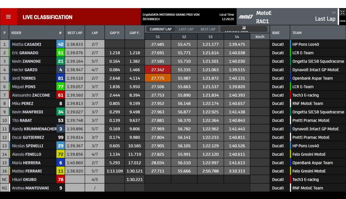 Resultados carrera 1 MotoE Austria 2023 Resultados carrera 1 MotoE Austria 2023