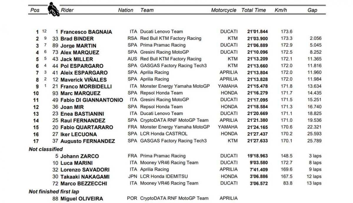 clasificacion sprint motogp austria
