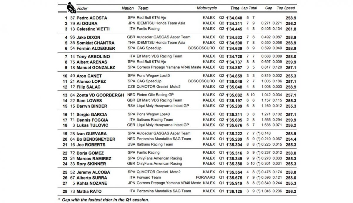 clasificacion pole moto2 austria clasificacion pole moto2 austria