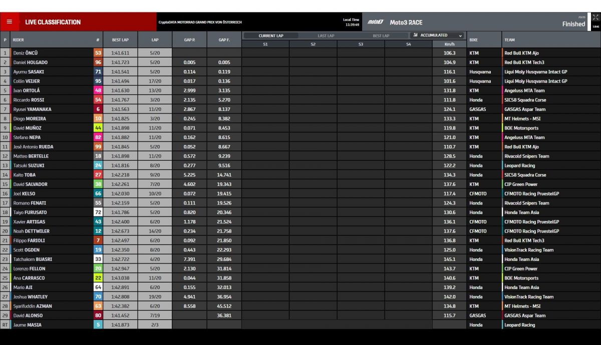 Resultados carrera Moto3 Austria 2023 Resultados carrera Moto3 Austria 2023