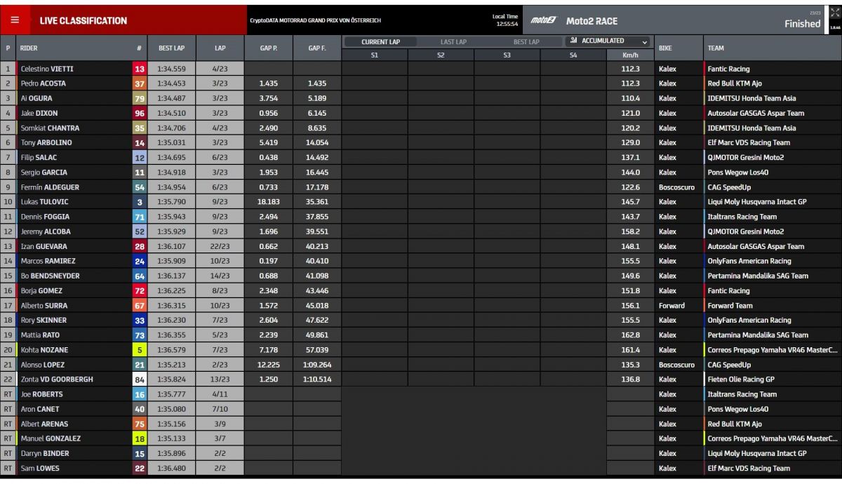 Resultados carrera Moto2 Austria 2023 Resultados carrera Moto2 Austria 2023