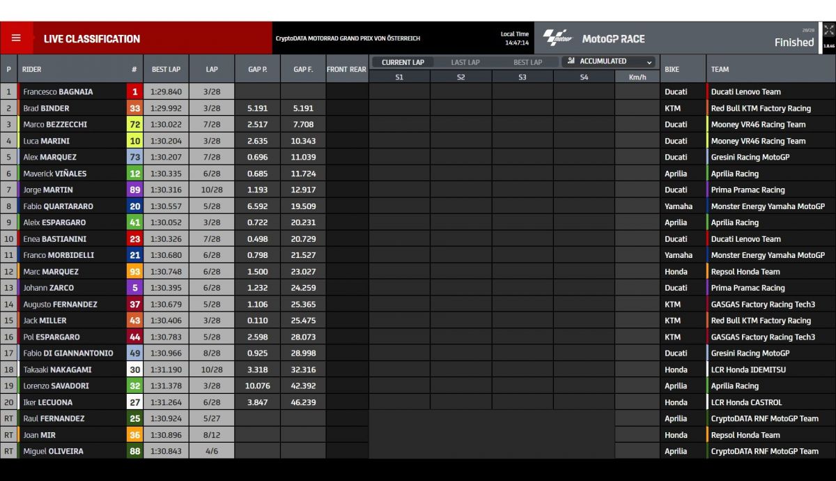 Resultados carrera MotoGP Austria 2023 Resultados carrera MotoGP Austria 2023