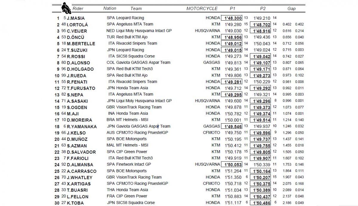 clasificacion combinada p1 p2 moto3 cat