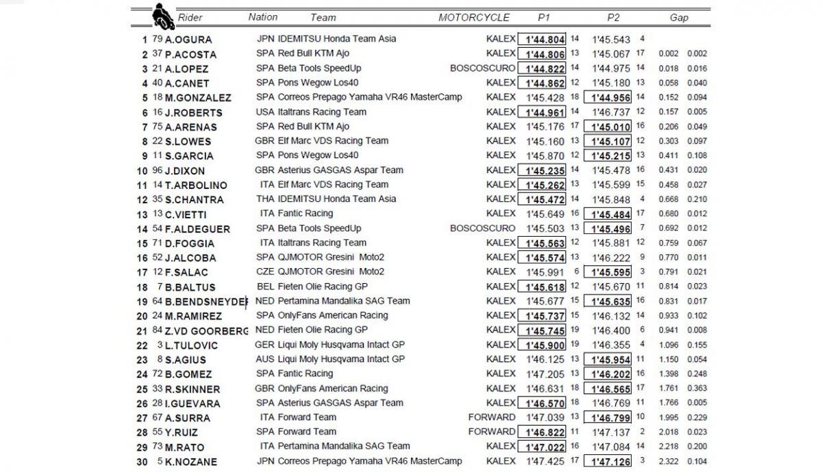 clasificacion combinada p1 p2 moto2 cat