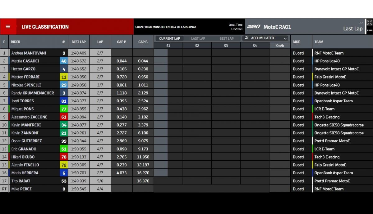 Resultados carrera 1 MotoE Catalunya 2023 Resultados carrera 1 MotoE Catalunya 2023