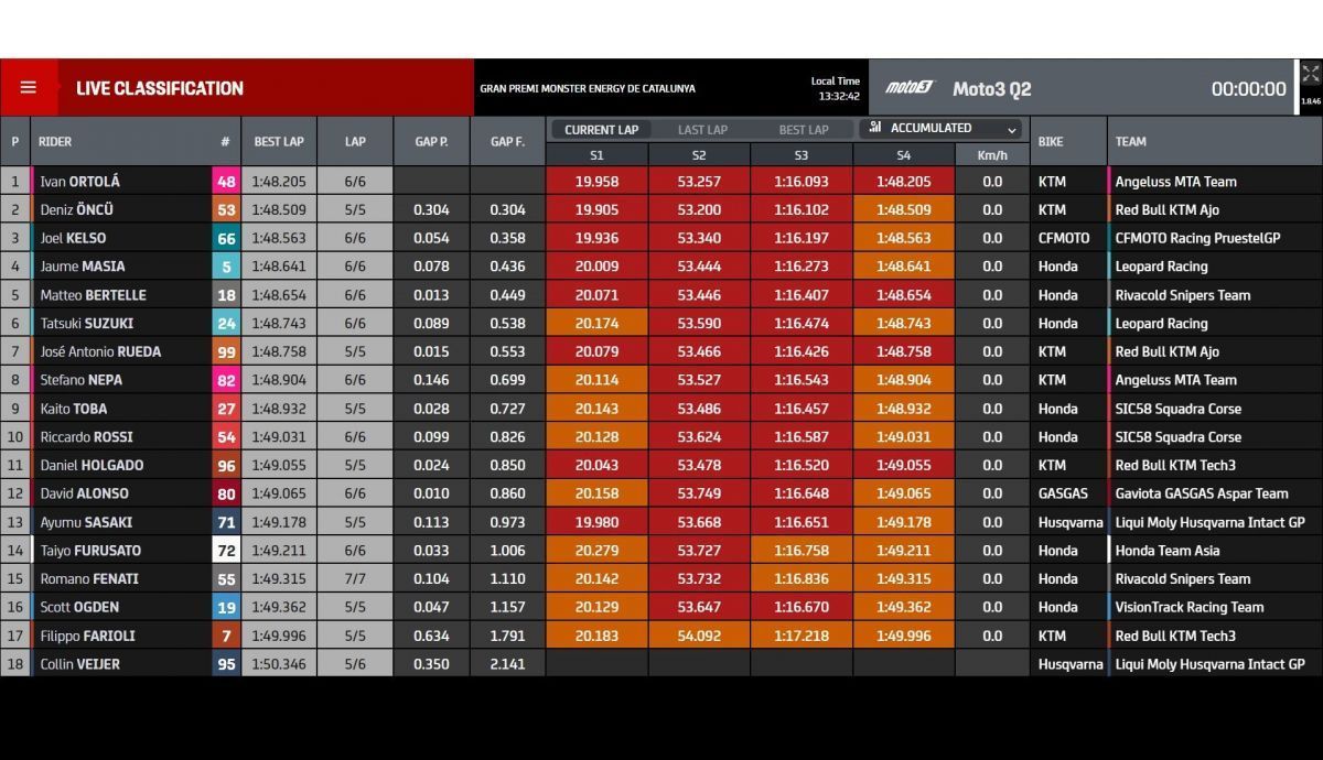 tiempos q2 moto3 catalunya 2023 7 1200x690