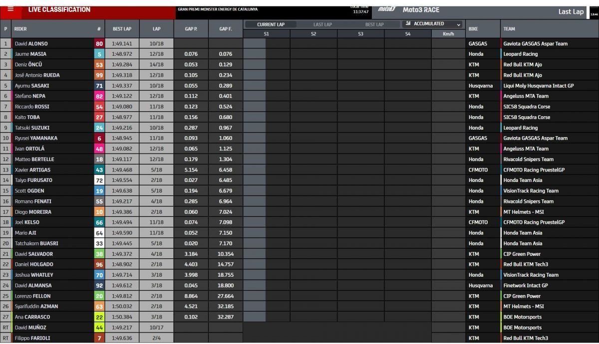 resultados carrera moto3 catalunya 2023 7 1200x690 (1) resultados carrera moto3 catalunya 2023 7 1200x690 (1)