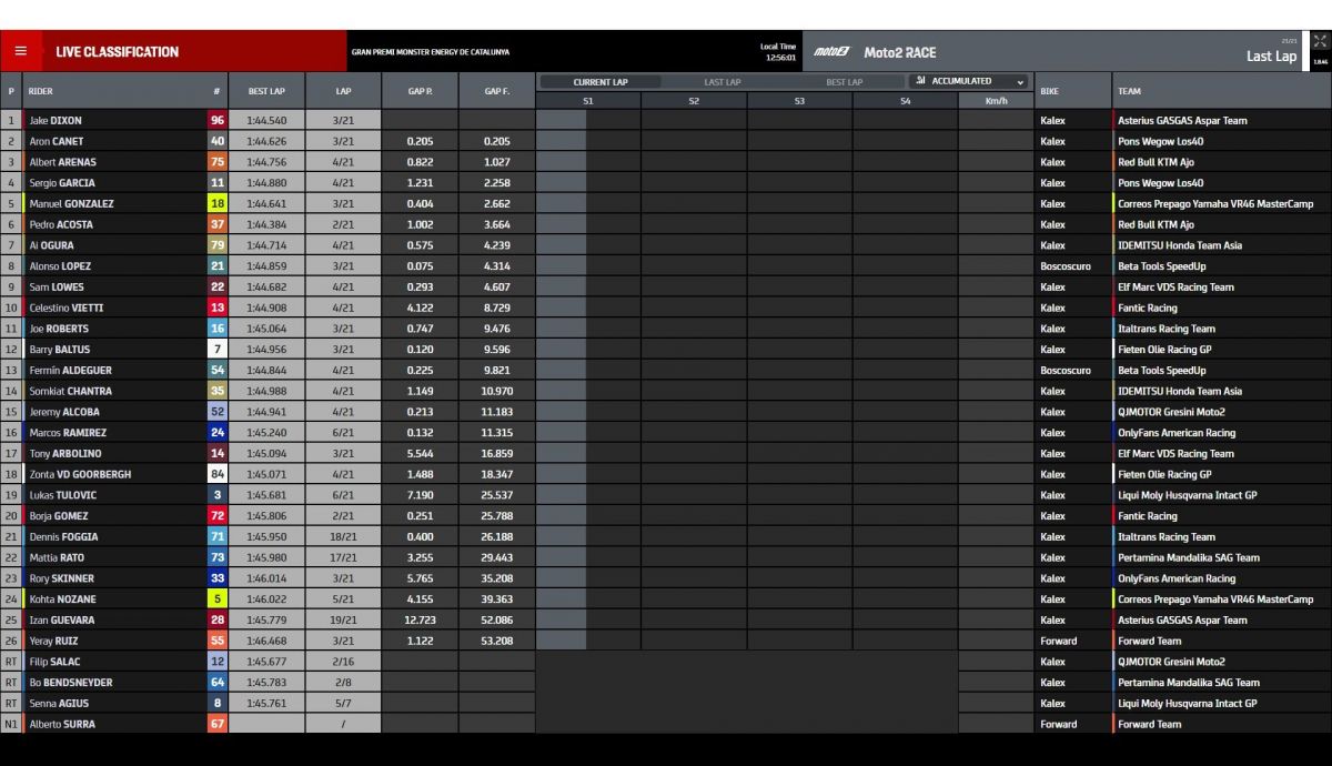 Resultados carrera Moto2 Catalunya 2023 Resultados carrera Moto2 Catalunya 2023