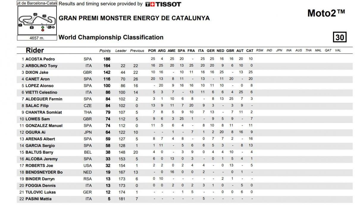 Clasificación general de Moto2 2023 tras el GP de Catalunya Clasificación general de Moto2 2023 tras el GP de Catalunya