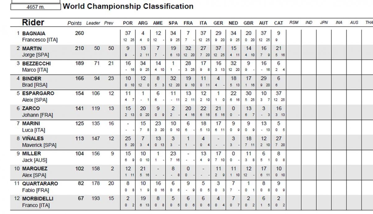 clasificacion provisional motogp clasificacion provisional motogp