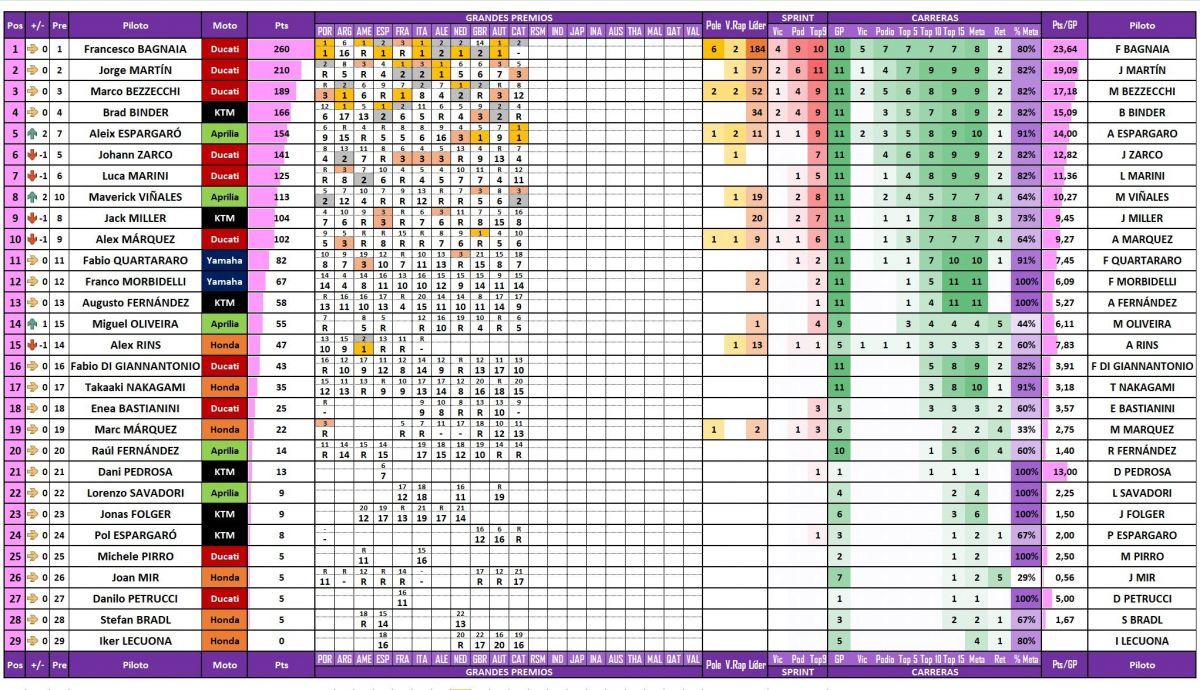Estadísticas de los pilotos de MotoGP 2023 tras el Gran Premio de Catalunya en Barcelona Estadísticas de los pilotos de MotoGP 2023 tras el Gran Premio de Catalunya en Barcelona