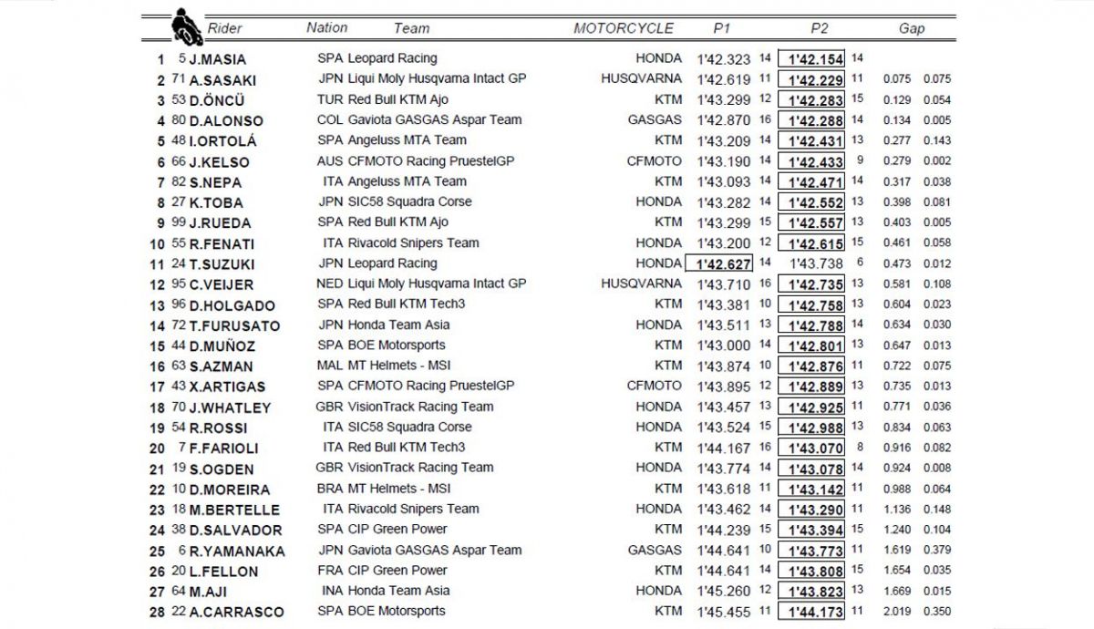clasificacion combinada p1 p2 misano moto3 clasificacion combinada p1 p2 misano moto3