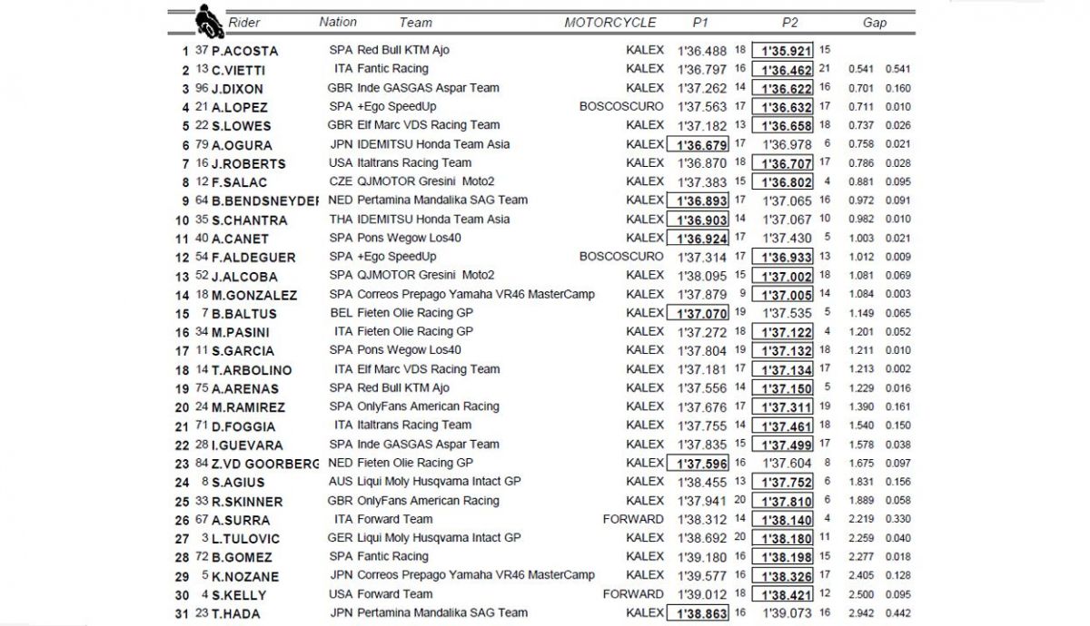 clasificacion combinada p1 p2 misano moto2 clasificacion combinada p1 p2 misano moto2