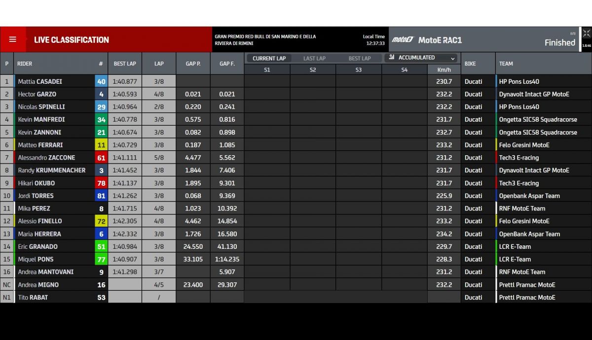 Resultados carrera 1 MotoE Misano 2023 Resultados carrera 1 MotoE Misano 2023