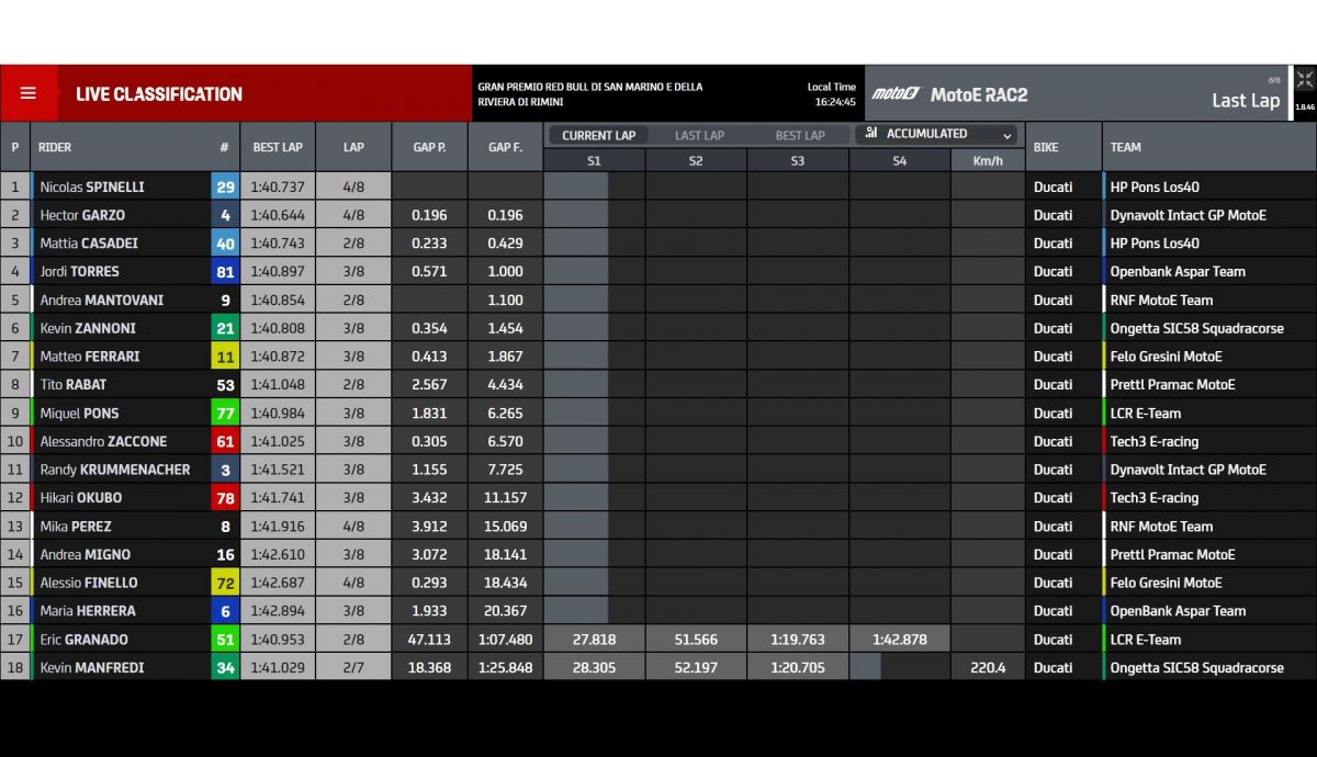 Resultados carrera 2 MotoE Misano 2023
