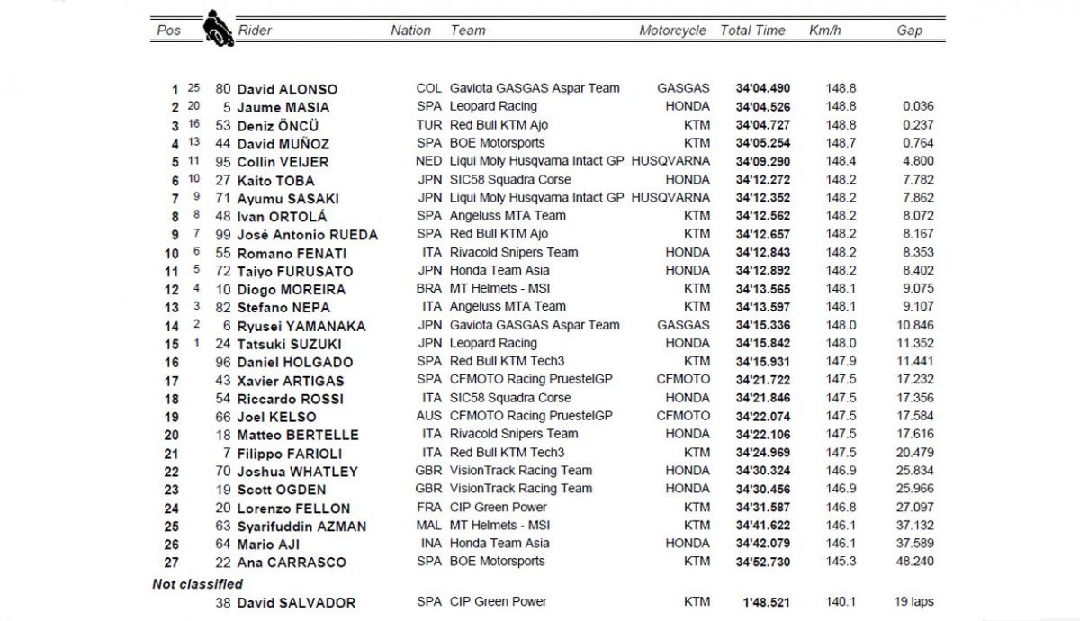 clasificacion carrera moto3 misano clasificacion carrera moto3 misano