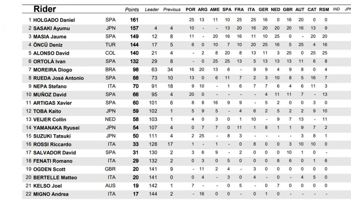 clasificacion provisional moto3 clasificacion provisional moto3