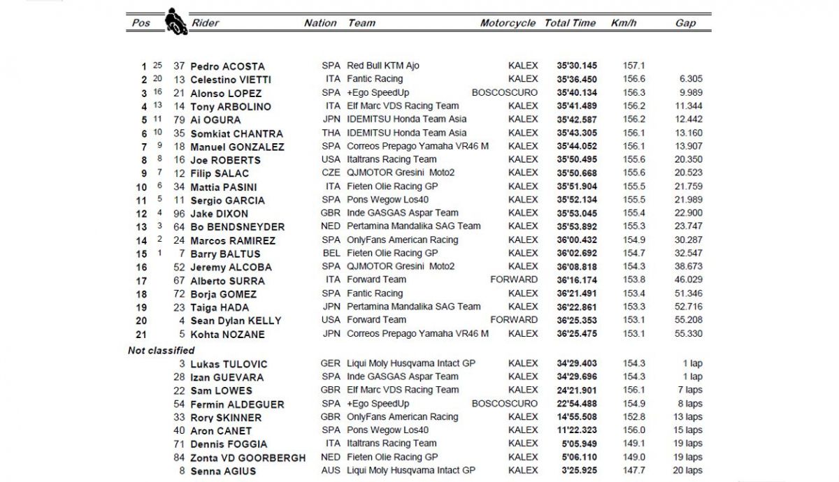 clasificacion carrera moto2 misano clasificacion carrera moto2 misano