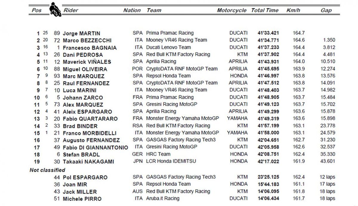clasificacion carrera motogp misano